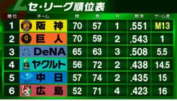 【セ・リーグ順位表】阪神が快勝で「M13」巨人との差1に広げる　DeNAは怒とうの8連勝・2位に4.5差接近