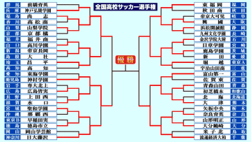 【高校サッカー選手権】ベスト4出そろう　前回準V・流通経済大柏が大津下す　夏王者・神村学園は倉中が4得点