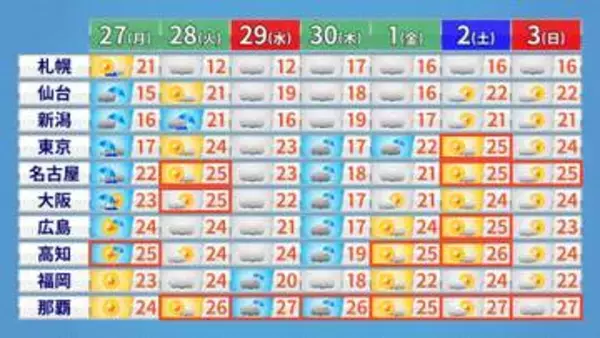 全国の週間予報（4月27日～5月3日）