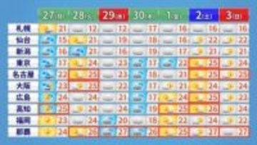 全国の週間予報（4月27日～5月3日）