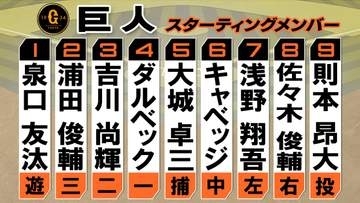 【巨人スタメン】橋上監督代行が指揮　前回8番だった泉口友汰を1番起用　キャベッジがセンター　則本昂大&大城卓三バッテリー　昨季交流戦王者ソフトバンクと激突