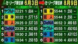 「【セ・リーグ】激動の2か月　優勝は阪神＆巨人の戦い　最大貯金『11』ヤクルトは大失速　DeNAは3位浮上＆5位中日は復調」の画像1
