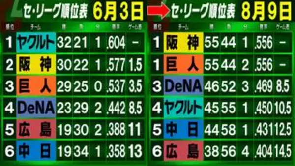 【セ・リーグ】激動の2か月　優勝は阪神＆巨人の戦い　最大貯金『11』ヤクルトは大失速　DeNAは3位浮上＆5位中日は復調