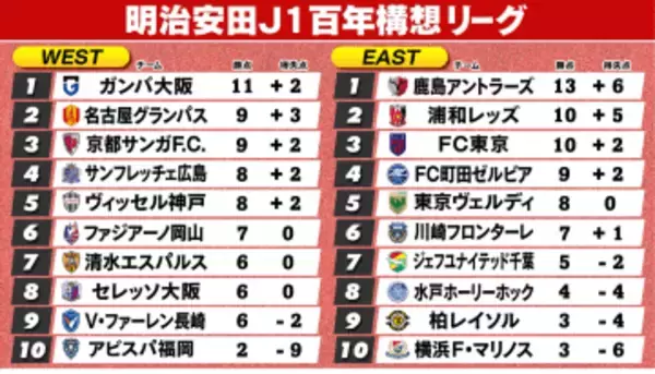 【J1順位表】EAST首位鹿島セットプレー冴えわたる　千葉17年ぶり勝利で最下位脱出　WESTはG大阪が3連勝で首位