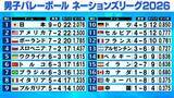 「【バレー男子NL】日本は“9戦全勝”で決勝ラウンド進出　強豪イタリアにフルセット勝利　1位通過がかかる残り3戦」の画像1