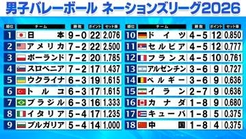 【バレー男子NL】日本は“9戦全勝”で決勝ラウンド進出　強豪イタリアにフルセット勝利　1位通過を目指し残り3戦