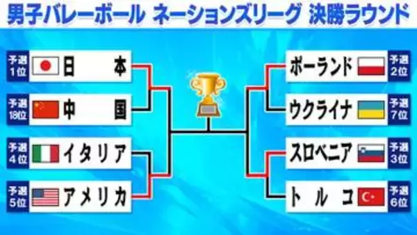 【バレー男子NL】世界の4強が出そろう　日本は中国破り破竹の13連勝　メダル獲得へ準決勝はアメリカと対戦
