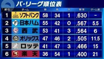 【パ・リーグ順位表】日本ハムが2位浮上・ロッテに勝利で4連勝　西武は3位後退　オリックス貯金「1」
