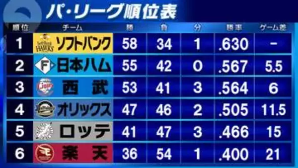 【パ・リーグ順位表】日本ハムが2位浮上・ロッテに勝利で4連勝　西武は3位後退　オリックス貯金「1」