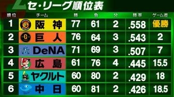 【セ・リーグ順位表】広島が3連勝で4位確定　5位・ヤクルトは残り1試合・最下位に0.5ゲーム差　 DeNAは阪神にサヨナラ勝利