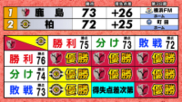 【J1優勝争い】首位鹿島＆2位柏の勝ち点差は『1』最終節は共に前半戦で敗れている難敵“横浜FM＆町田”