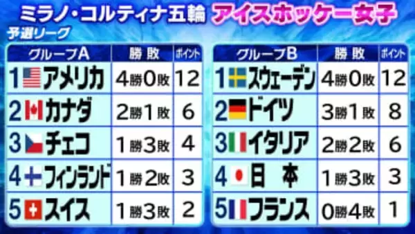 【アイスホッケー】B組全日程が終了　日本は今大会9位　世界1位・アメリカがA組全勝