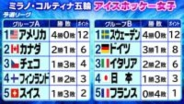 【アイスホッケー】B組全日程が終了　日本は今大会9位　世界1位・アメリカがA組全勝