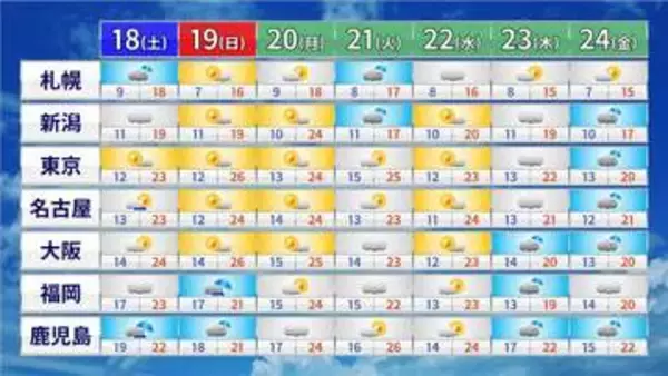 【フカボリ天気】18日（土）は北海道で雷雨も桜が開花か　来週後半は広く雨