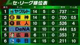 「【セ・リーグ順位表】首位ヤクルトは巨人に連勝　2位阪神3連勝で0.5差　最下位・中日借金11で首位と10差　DeNAは広島に同一カード3連勝」の画像1