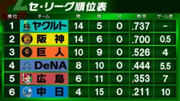 【セ・リーグ順位表】首位ヤクルトは巨人に連勝　2位阪神3連勝で0.5差　最下位・中日借金11で首位と10差　DeNAは広島に同一カード3連勝
