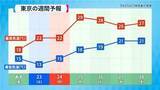「【フカボリ天気】22日は“上着必須”の寒さ　来週は“蒸し暑さアップ”で気温変化に注意」の画像1