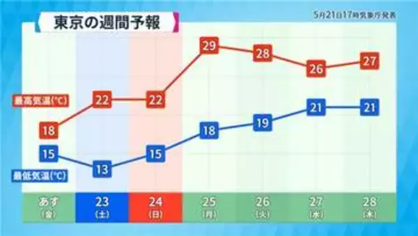 【フカボリ天気】22日は“上着必須”の寒さ　来週は“蒸し暑さアップ”で気温変化に注意