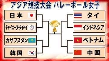 【バレー女子】アジア競技大会8強決定　日本はチャイニーズ・タイペイとの準々決勝へ！　タイ、中国、韓国らも順当に予選通過