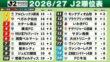 【J2順位表】ホーム4戦全勝の新潟が今季初の首位　仙台6戦無敗で2位浮上　大宮は4戦ドローで5位後退　札幌は6試合勝利なしで19位のまま