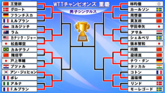 【卓球男子】日本勢2人が8強入り　張本智和は宇田幸矢にストレート勝利　松島輝空は次戦・世界1位と対戦