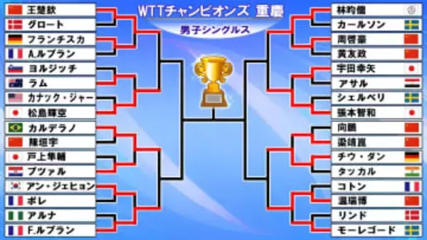 【卓球男子】日本勢2人が8強入り　張本智和は宇田幸矢にストレート勝利　松島輝空は次戦・世界1位と対戦