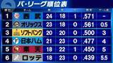 「【パ・リーグ順位表】順位大幅入れ替わり　西武が首位・ソフトバンクが3位に浮上　オリックスと日本ハムが後退　ロッテ勝利で楽天とのゲーム差0.5」の画像1