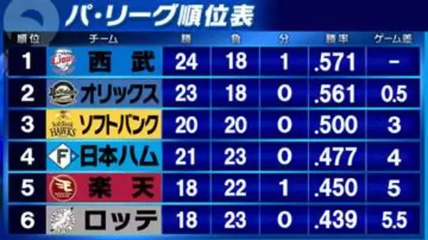 【パ・リーグ順位表】順位大幅入れ替わり　西武が首位・ソフトバンクが3位に浮上　オリックスと日本ハムが後退　ロッテ勝利で楽天とのゲーム差0.5
