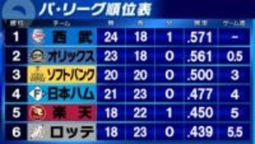 【パ・リーグ順位表】順位大幅入れ替わり　西武が首位・ソフトバンクが3位に浮上　オリックスと日本ハムが後退　ロッテ勝利で楽天とのゲーム差0.5