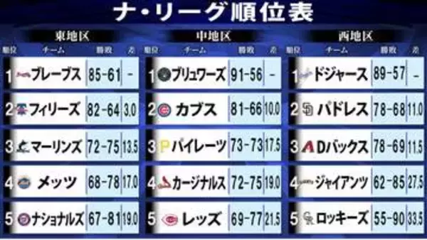 【MLBナ・リーグ順位表】ドジャース7連勝で地区優勝へ突き進む　パドレスがワイルドカード圏内浮上　東地区も上位が接戦