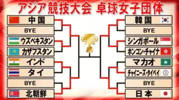 【卓球】女子団体4強決定　60年ぶり金メダル狙う日本は韓国との準決勝へ　6連覇かかる中国は北朝鮮と対戦＜アジア競技大会＞