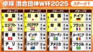 【卓球】日本がオーストラリアを下し白星発進　1日の第2戦はインドと対戦【混合団体W杯】