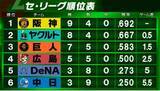 「【セ・リーグ順位表】阪神が鮮やかな9回逆転勝利で首位に　中日・松山晋也に4安打を浴びせKO　巨人は投手陣が奮闘し接戦制す2位ヤクルトと1ゲーム差」の画像1