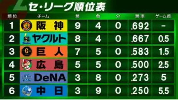 【セ・リーグ順位表】阪神が鮮やかな9回逆転勝利で首位に　中日・松山晋也に4安打を浴びせKO　巨人は投手陣が奮闘し接戦制す2位ヤクルトと1ゲーム差