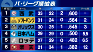 【パ・リーグ順位表】日本ハムだけが勝利　首位・西武は髙橋光成が1人で投げきるも打線の奮起ならずサヨナラ完封負け