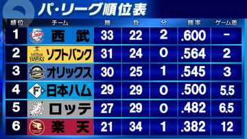 【パ・リーグ順位表】日本ハムだけが勝利　首位・西武は髙橋光成が1人で投げきるも打線の奮起ならずサヨナラ完封負け