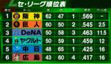 「【セ・リーグ順位表】巨人が2試合連続完封で3連勝　雨天中止の阪神とゲーム差2.5に迫る　中日はサヨナラ勝利で5位浮上」の画像1