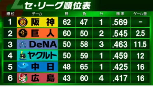 【セ・リーグ順位表】巨人が2試合連続完封で3連勝　雨天中止の阪神とゲーム差2.5に迫る　中日はサヨナラ勝利で5位浮上