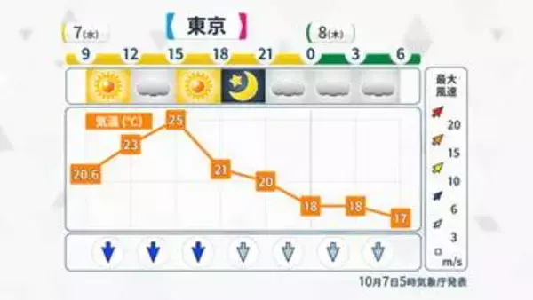 関東7日(水)は広く秋晴れ　東京も雲多めながら日差しあり　3連休にかけての天気は？