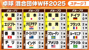 【卓球混合団体W杯】日本がクロアチアに勝利しステージ1突破　ドイツも全勝でトップ通過