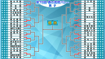 【春高バレー開幕】男子は前回ベスト16の大分南と慶応義塾が初戦で散る　7年ぶり出場の静清が30点超えの激闘制し突破