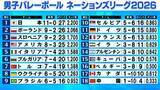 「【バレー男子NL】日本史上初の“予選ラウンド全勝”へ最終戦　イタリア＆ブルガリア＆トルコ決勝ラウンド進出目前　カナダは降格」の画像1