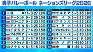【バレー男子NL】日本史上初の“予選ラウンド全勝”へ最終戦　イタリア＆ブルガリア＆トルコ決勝ラウンド進出目前　カナダは降格