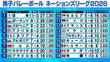 【バレー男子NL】日本史上初の“予選ラウンド全勝”へ最終戦　イタリア＆ブルガリア＆トルコ決勝ラウンド進出目前　カナダは降格