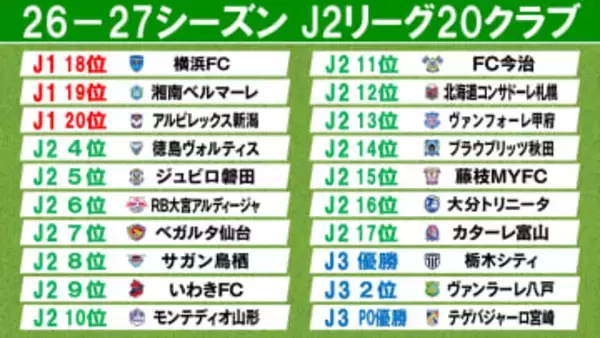 【J2】26-27シーズン“全20クラブ確定”　宮崎が昇格プレーオフ突破で初J2へ　磐田、鳥栖、札幌の降格組は1年で復帰ならず