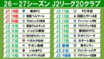 【J2】26-27シーズン“全20クラブ確定”　宮崎が昇格プレーオフ突破で初J2へ　磐田、鳥栖、札幌の降格組は1年で復帰ならず