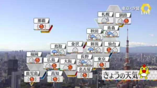 【天気】北海道は大雪や吹雪　東北日本海側や北陸も雨や雪　関東～九州は冬晴れ