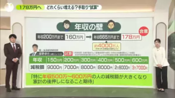 自民党の思惑は…“年収の壁”178万円へ　“試算”手取りどれくらい増える？