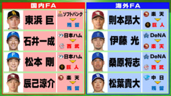 【FA動向】国内FAの東浜巨が残留で全8選手の去就が決着　桑原将志や松本剛ら5人が新天地へ