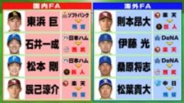 【FA動向】国内FAの東浜巨が残留で全8選手の去就が決着　桑原将志や松本剛ら5人が新天地へ